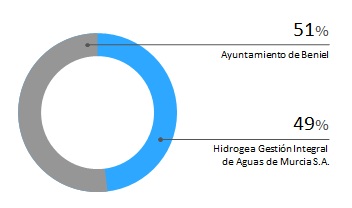 Gráfico de accionistas